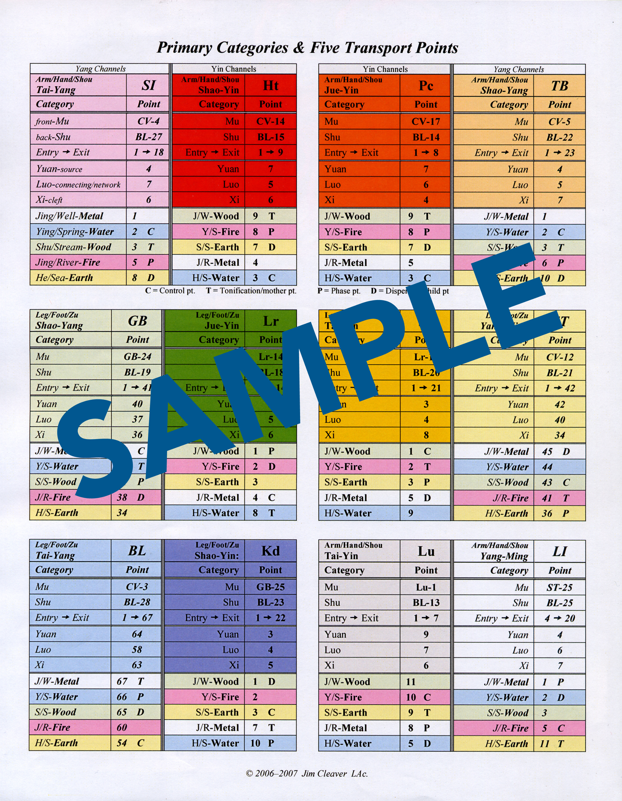 Point Catagories & Five Transport Chart, 8.5 x